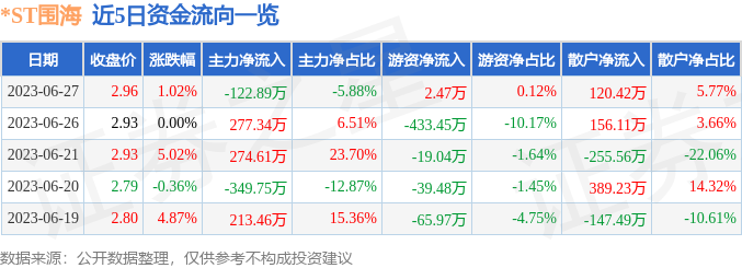特海国际盘中惊现异动，股价骤跌6.43%引关注